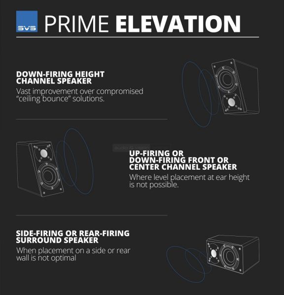 SVS Prime Elevation elhelyezési lehetőségek