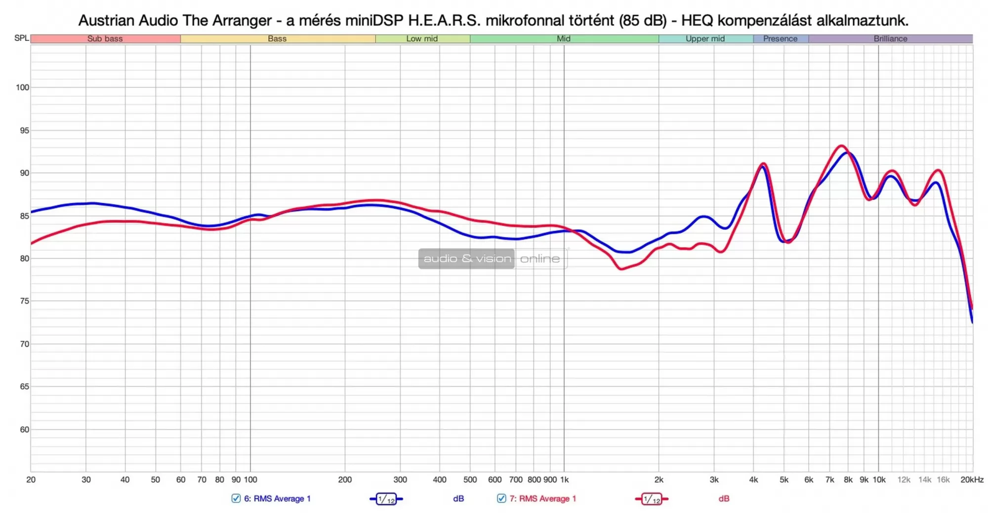 Austrian Audio The Arranger fejhallgató mérés