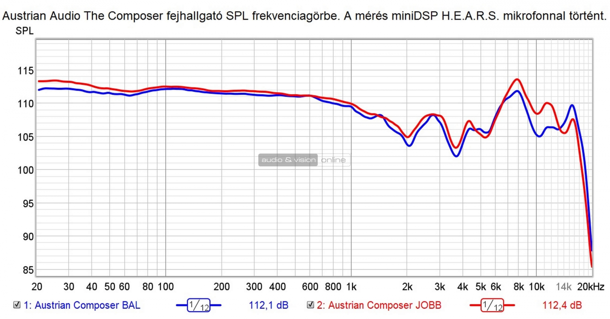 Austrian Audio The Composer SPL mérés