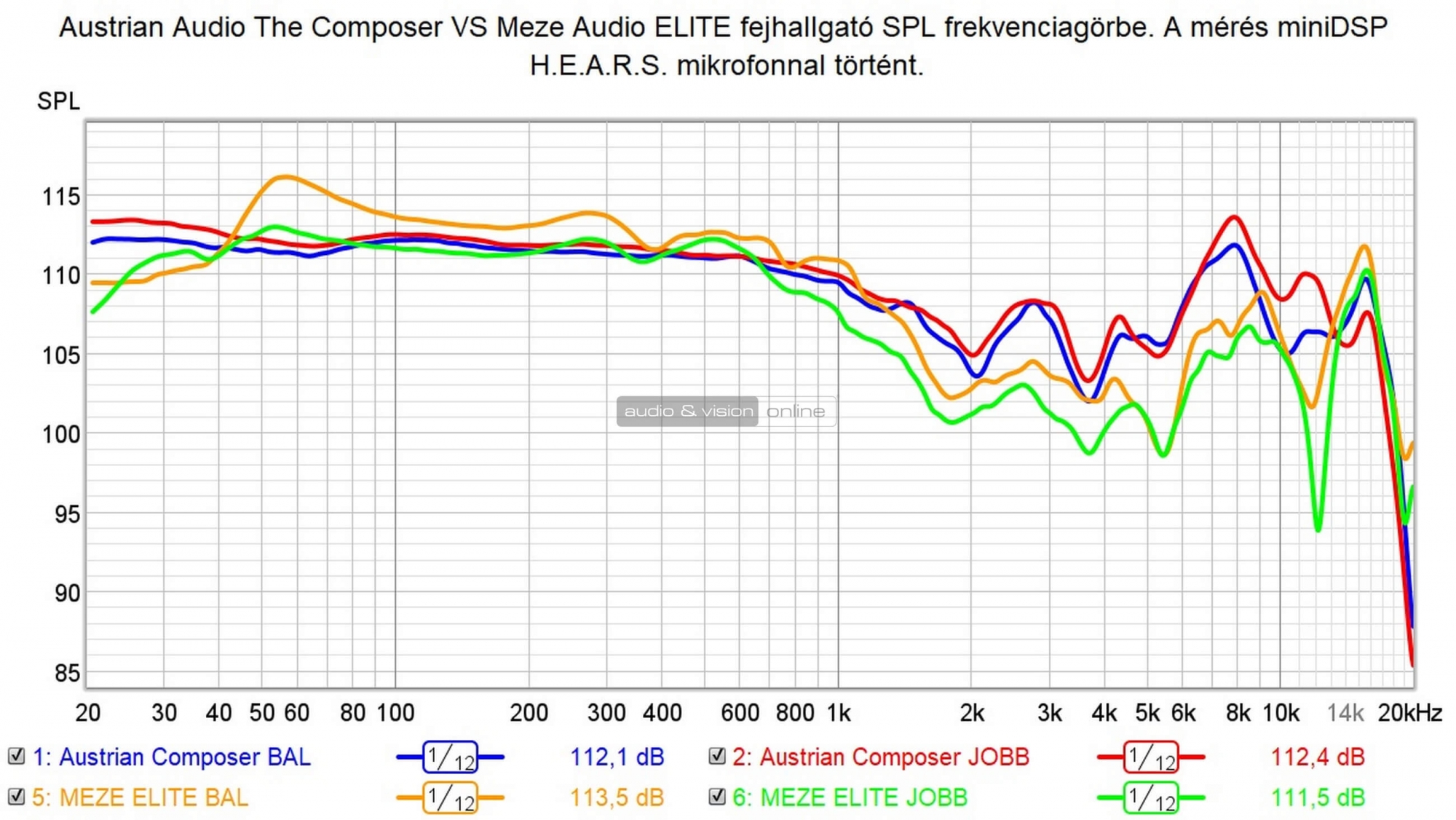 Austrian Audio The Composer vs Meze Audio ELITE SPL mérés