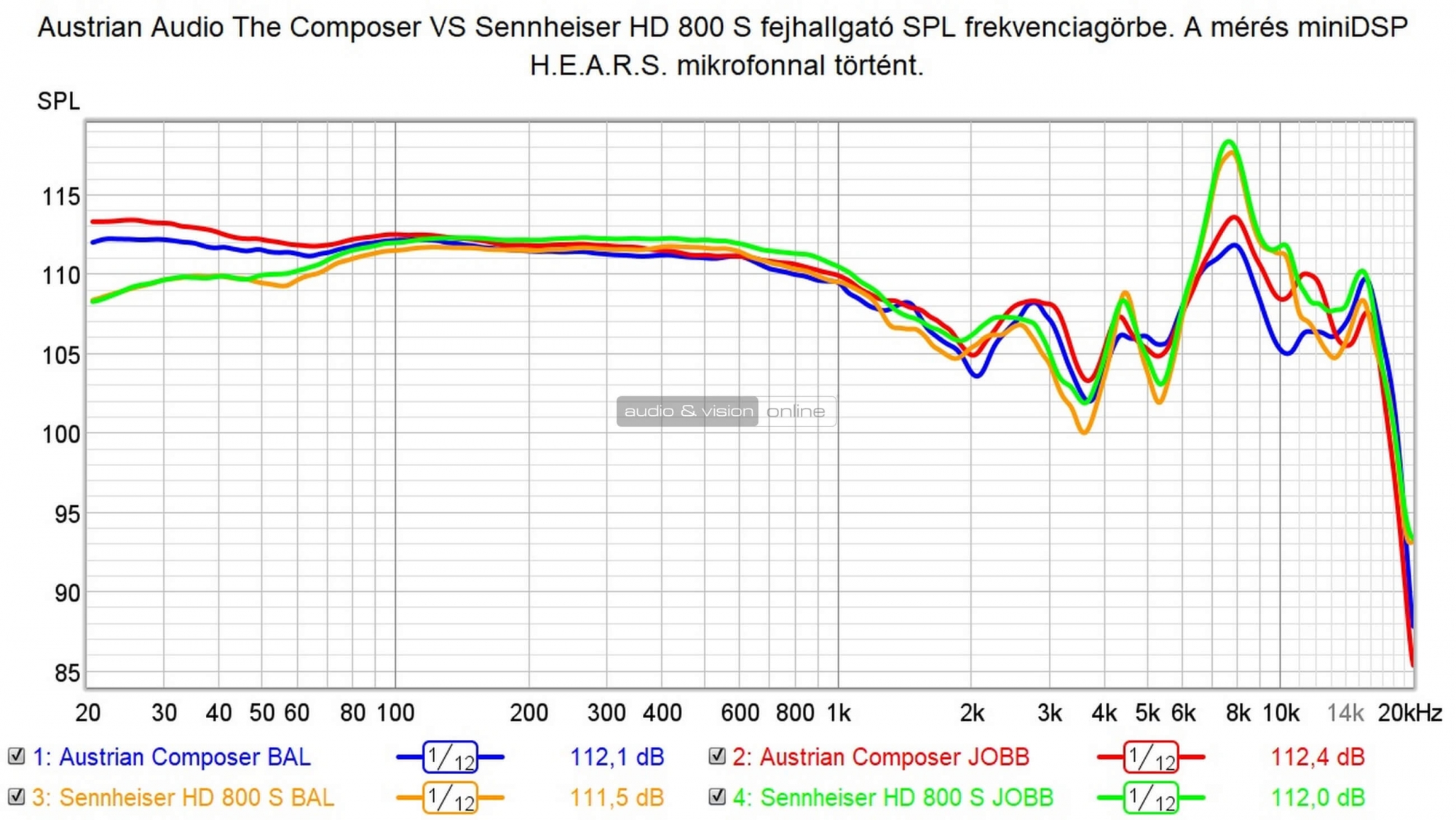 Austrian Audio The Composer vs Sennheiser HD 800 S SPL mérés