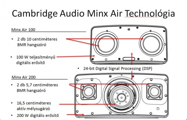 Cambridge Audio Minx Air technológia