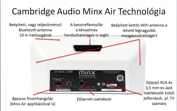 Cambridge Audio Minx Air technológia