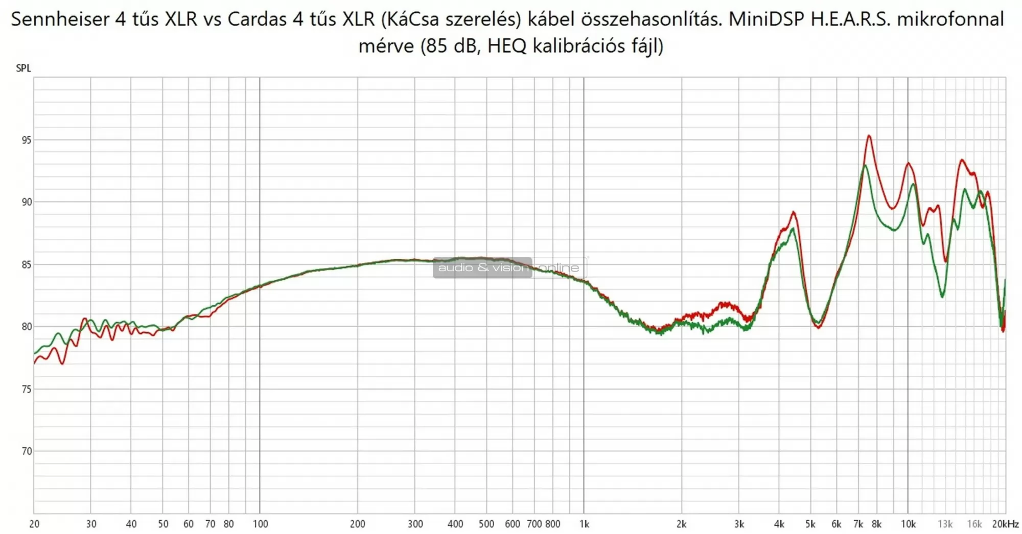 Cardas 4x24 fejhallgató kábel mérés