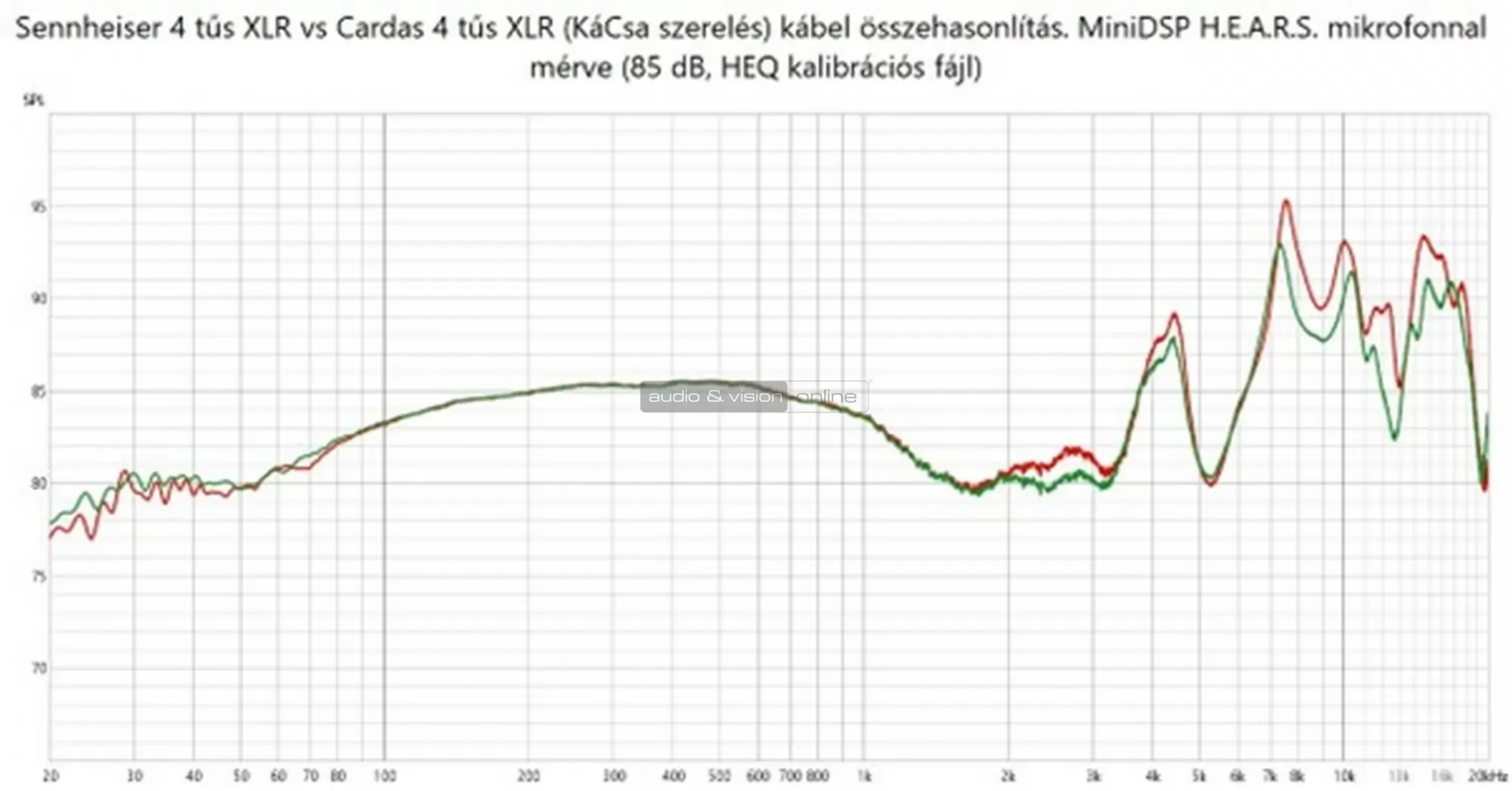 Cardas 4x24 kábel mérés