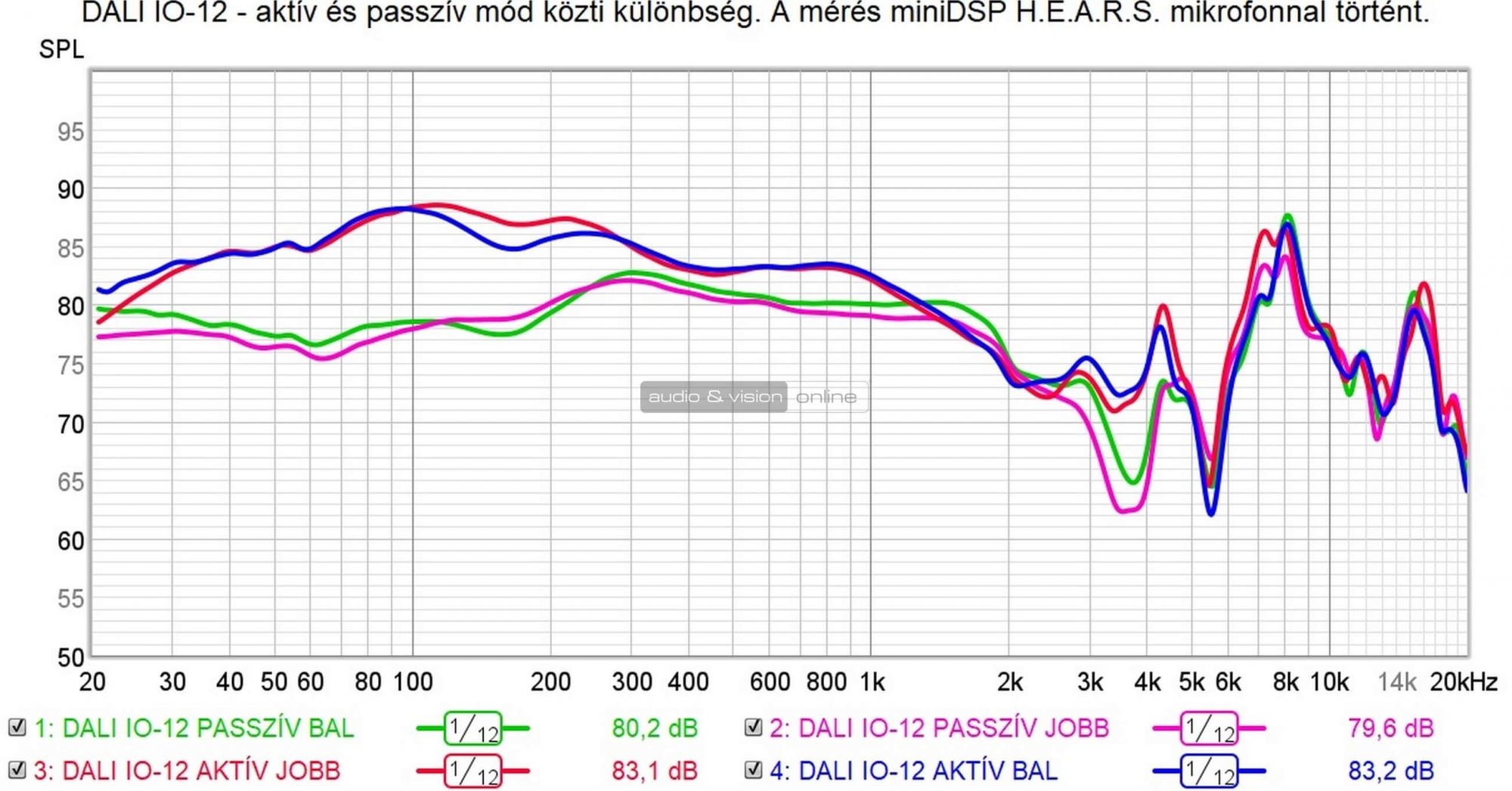 DALI IO-12 mérés aktív passzív