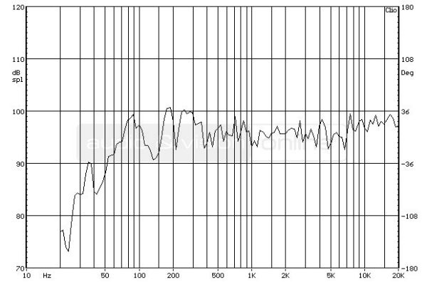 Dynavoice Magic F-6 EX V3 álló hangfal süketszobai frekvencia-átvitel mérési diagramja