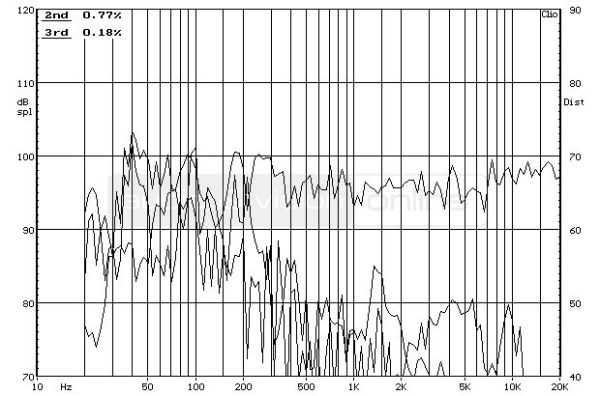 Dynavoice Magic F-6 EX V3 álló hangfal frekvencia-torzítás diagram