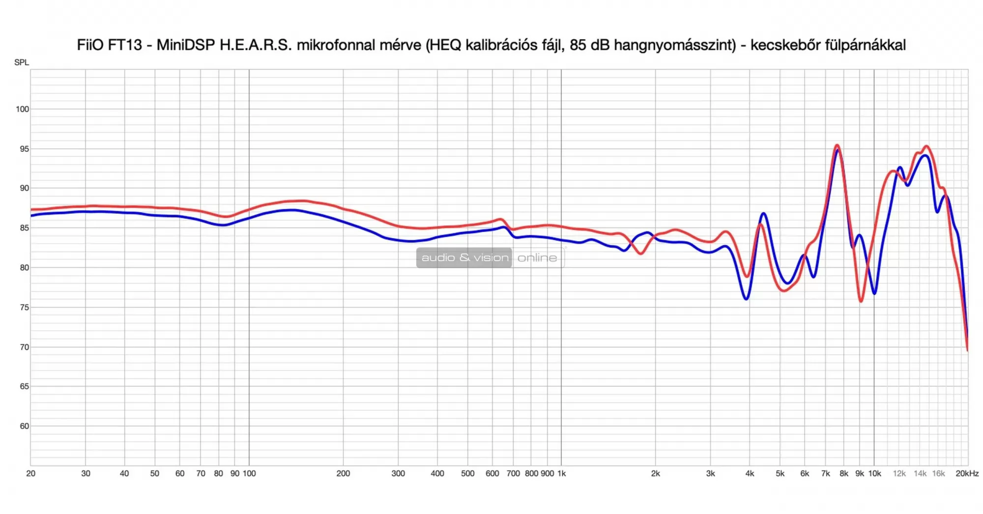 FiiO FT13 fejhallgató mérés