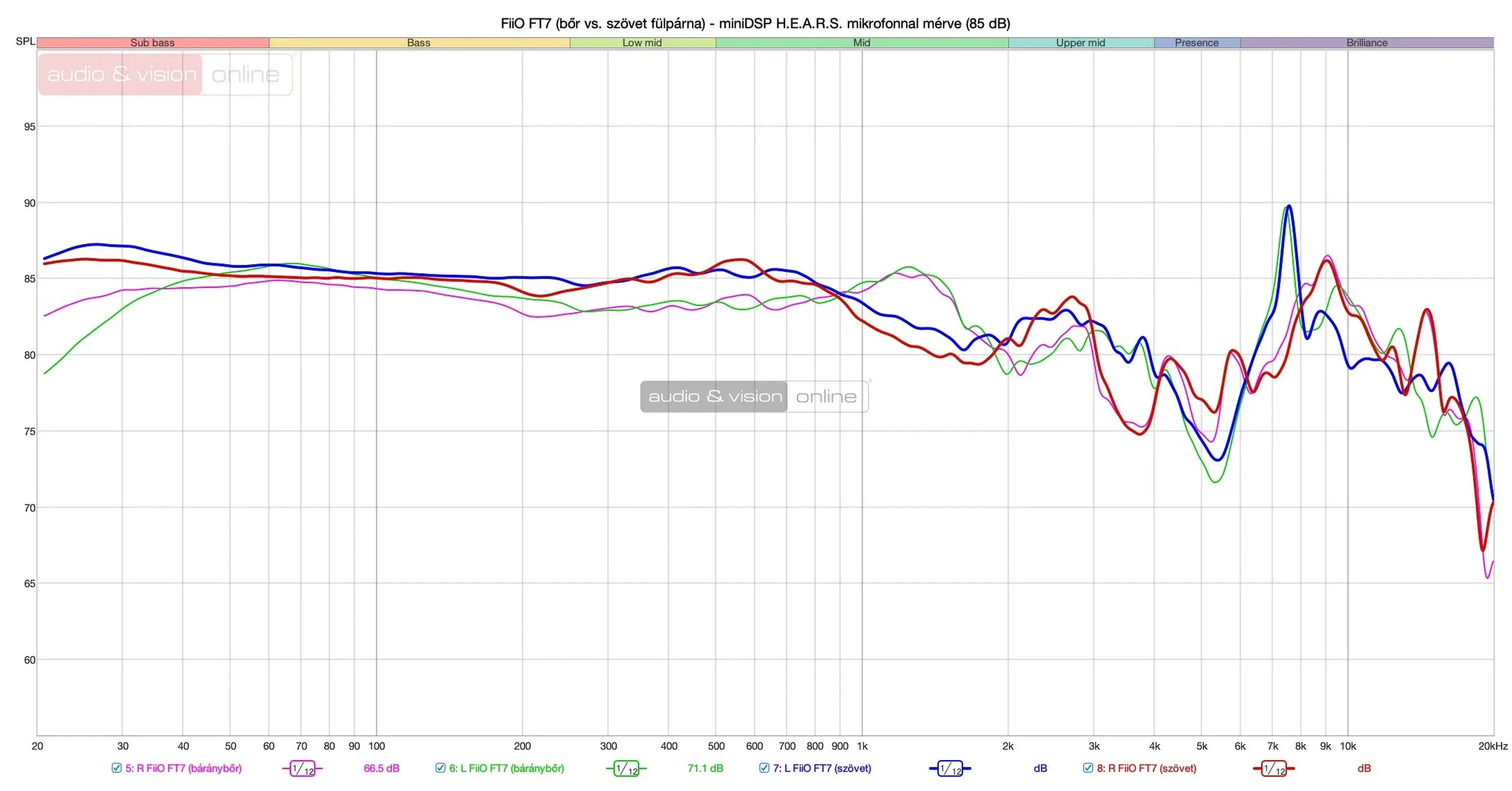 FiiO FT7 fejhallgató mérés fülpárnák