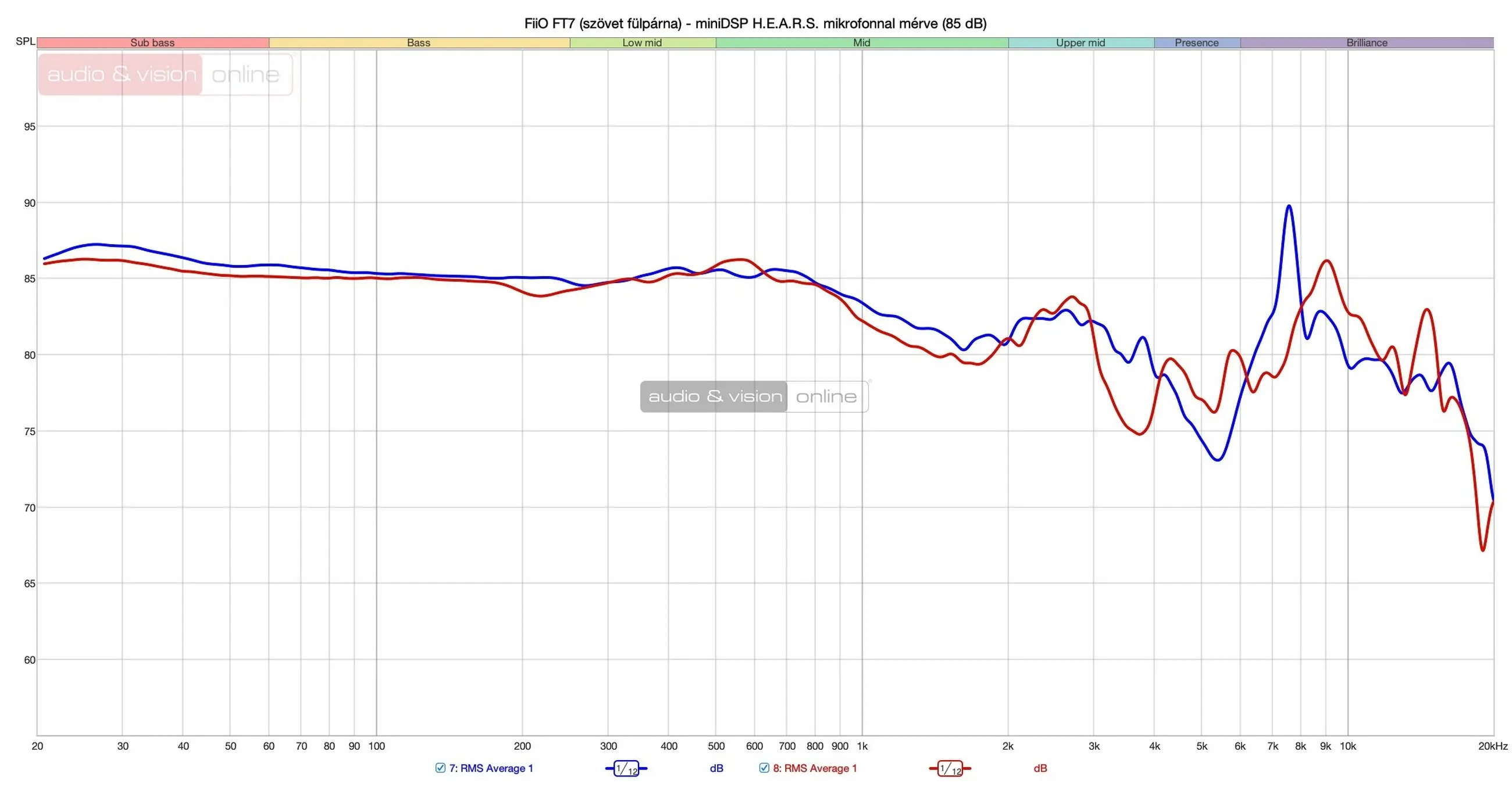 FiiO FT7 fejhallgató mérés