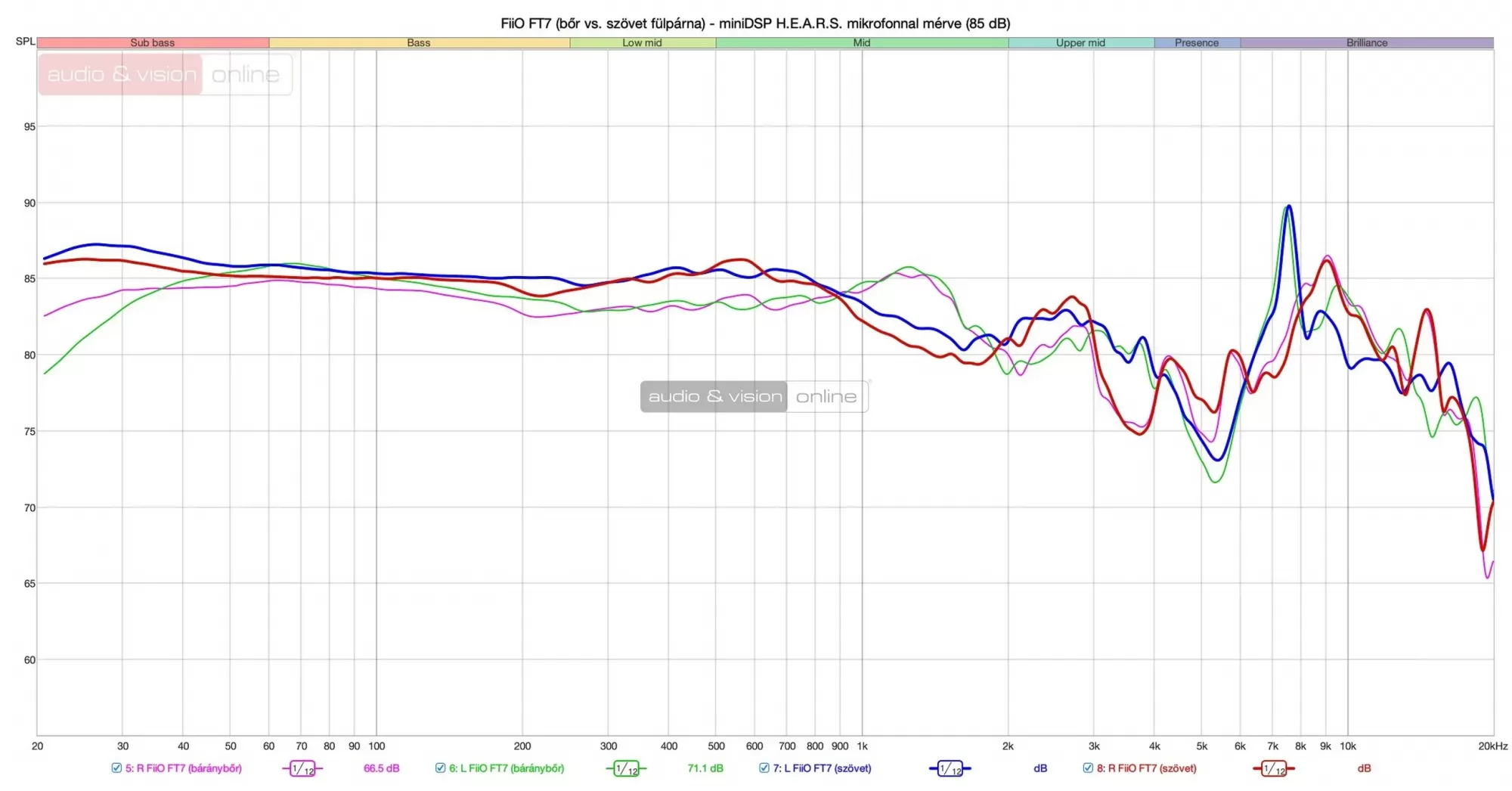 FiiO FT7 fejhallgató mérés fülpárnák