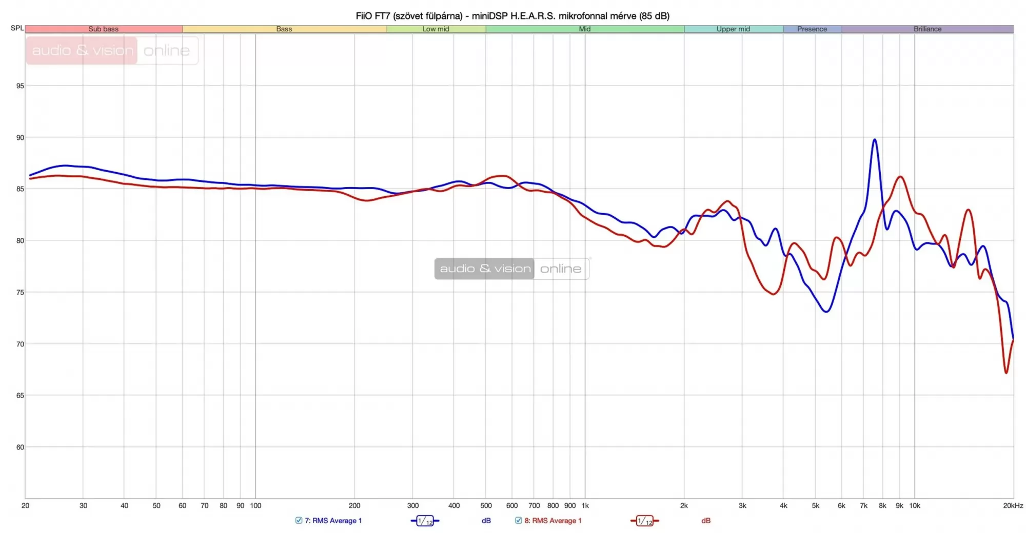 FiiO FT7 fejhallgató mérés