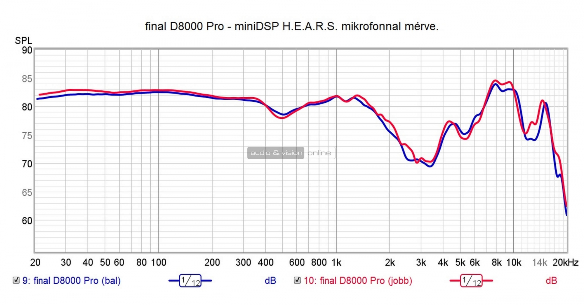 final D8000 Pro Edition fejhallgató mérés