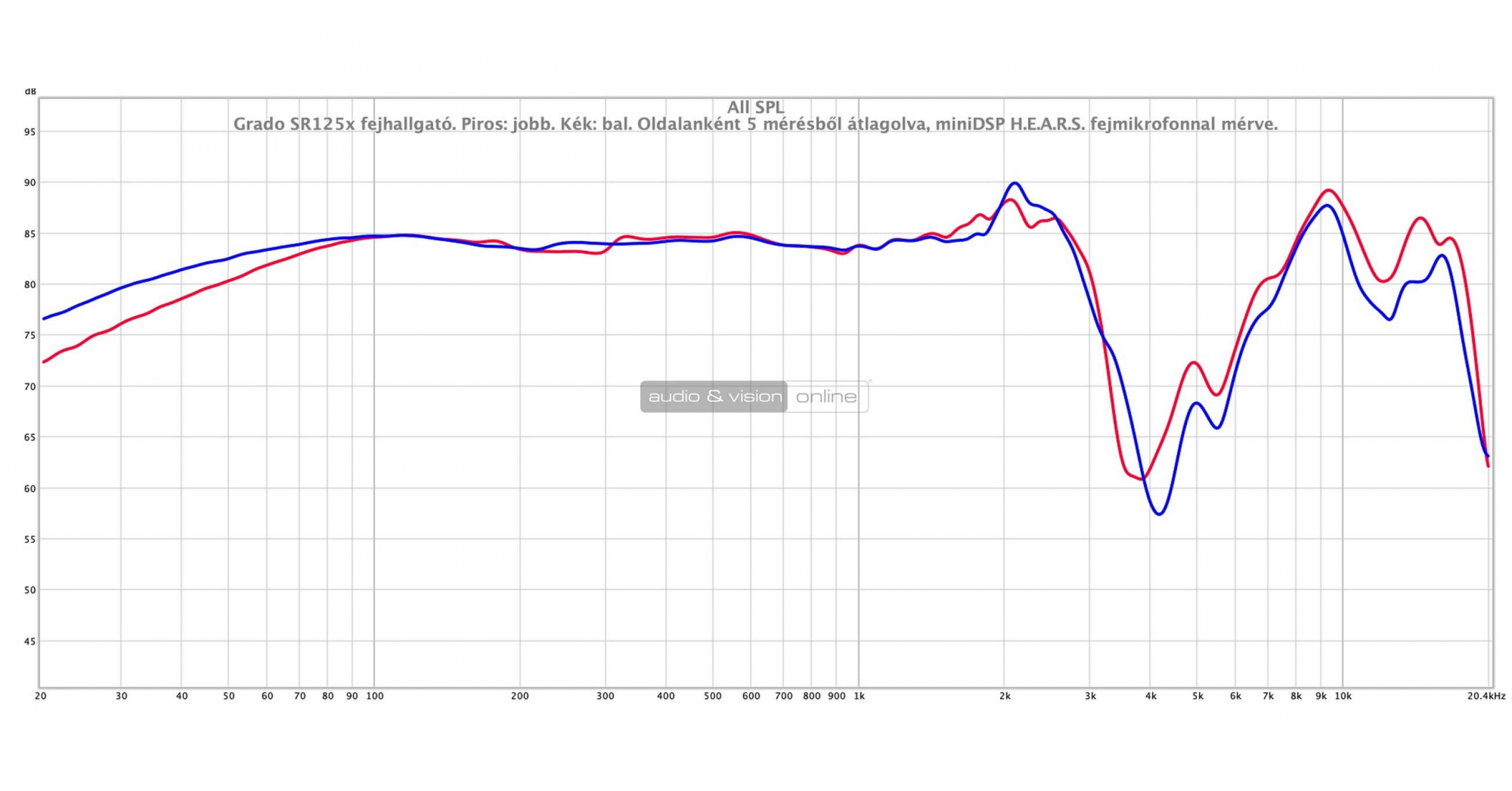 Grado SR125x fejhallgató mérés