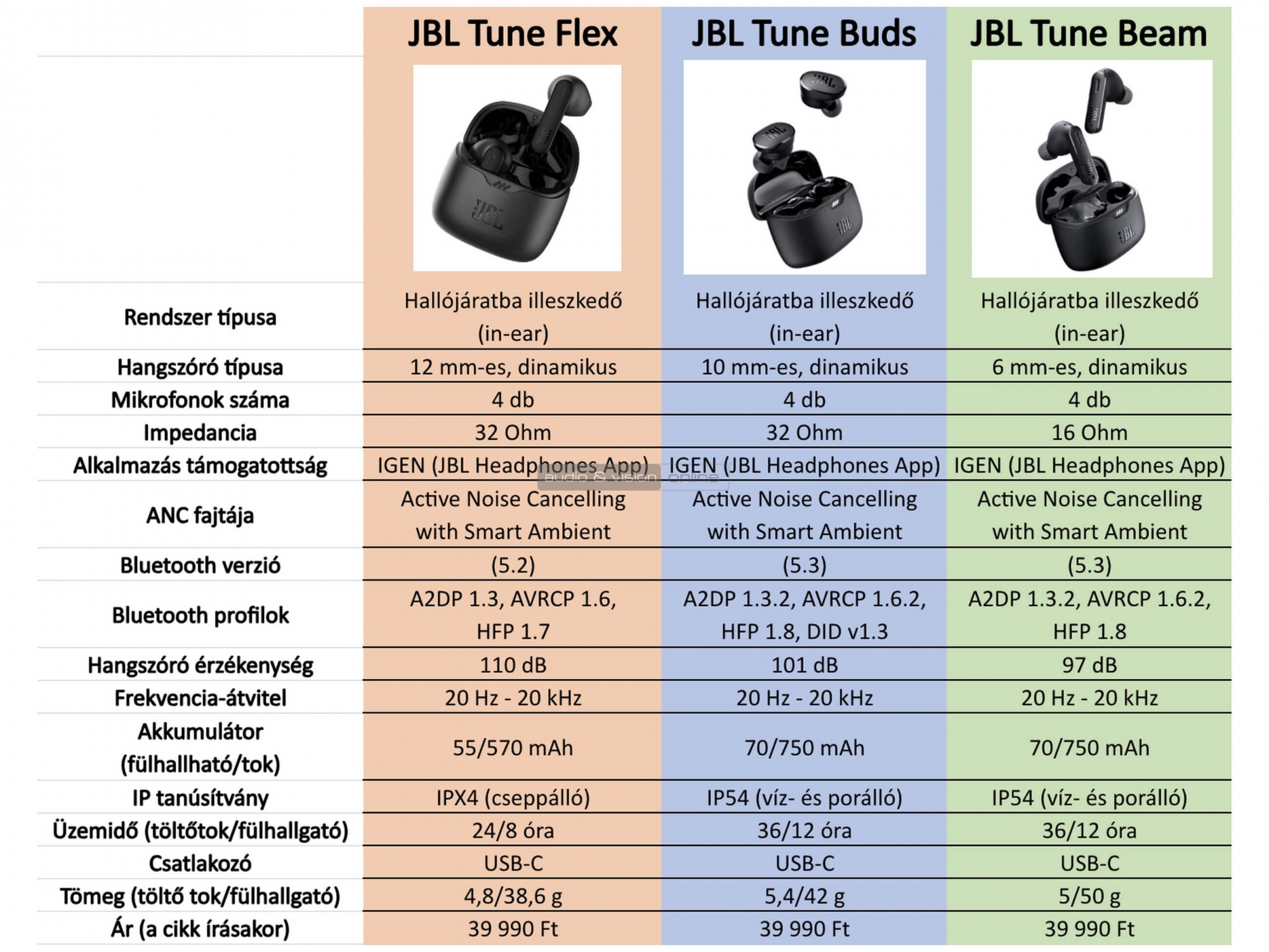 JBL Tune fülhallgatók adatok