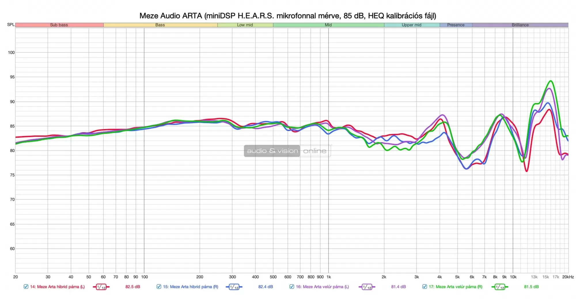 Meze Audio ARTA fejhallgató mérés