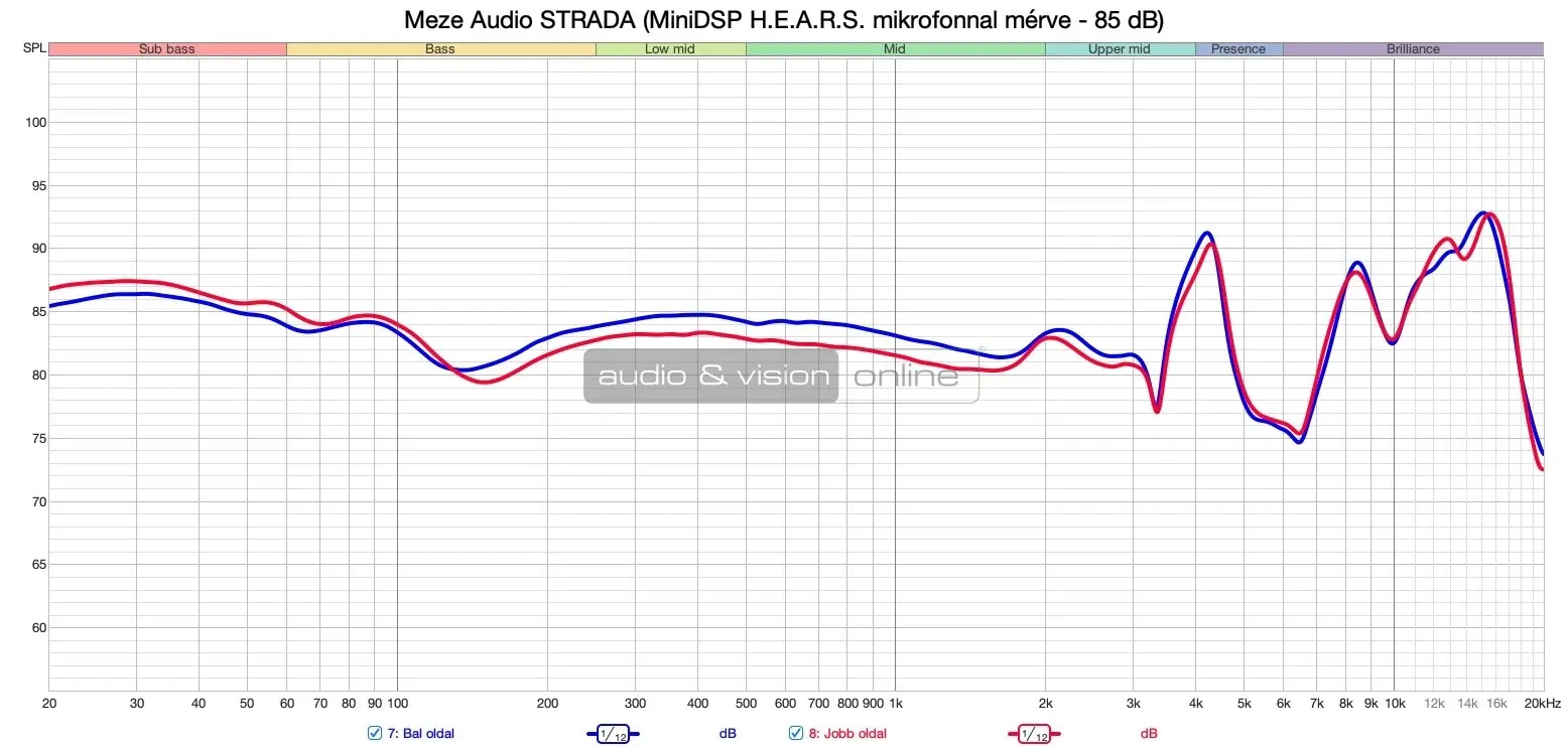 Meze STRADA fejhallgató mérés