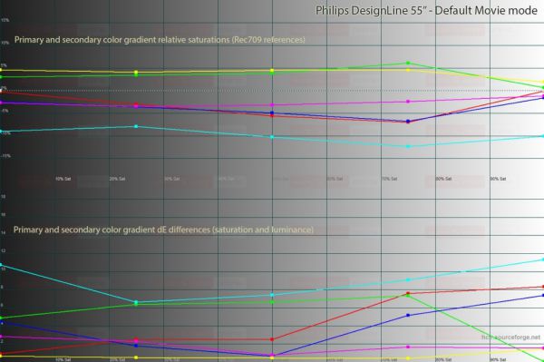Philips 55PDL8908S precal saturationscales