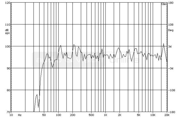 PSB Imagine B állványos hangfal süketszobai frekvencia-átvitel mérési diagramja
