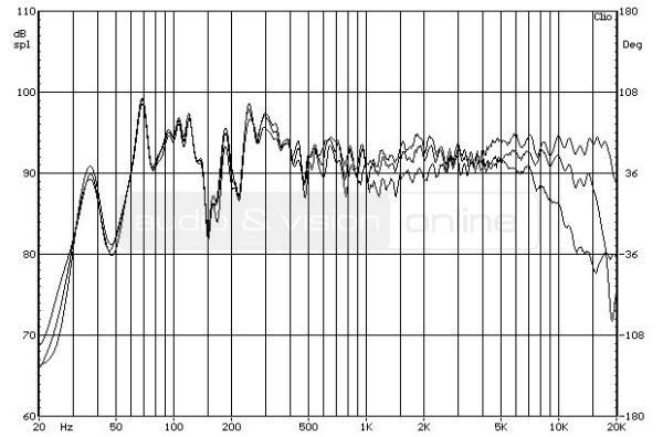 quadral ARGENTUM 470 hifi hangfal - a hangdoboz forgatásának hatása a frekvenciamenetre