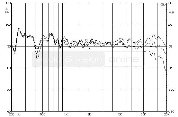 quadral SIGNO AVANTGARDE 70 hangfal - a hangsugárzó forgatásának hatása a frekvenciamenetre