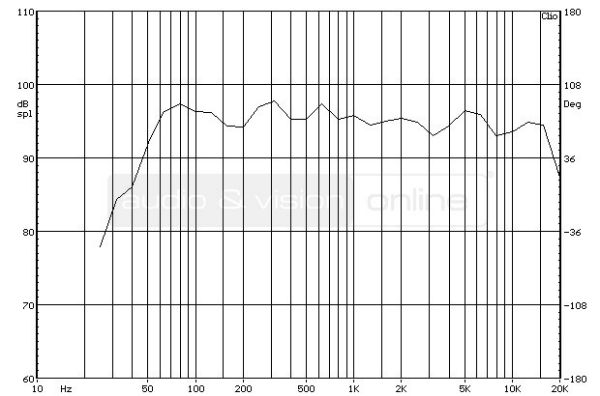 quadral SIGNO AVANTGARDE 70 hangfal süketszobai frekvencia-átvitel mérési diagramja