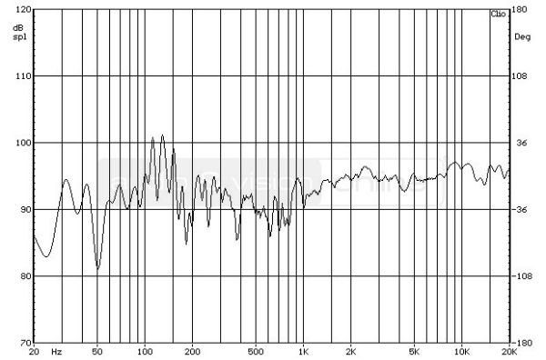 SA saxo 1 active aktív hangfal süketszobai frekvencia-átvitel mérési diagramja