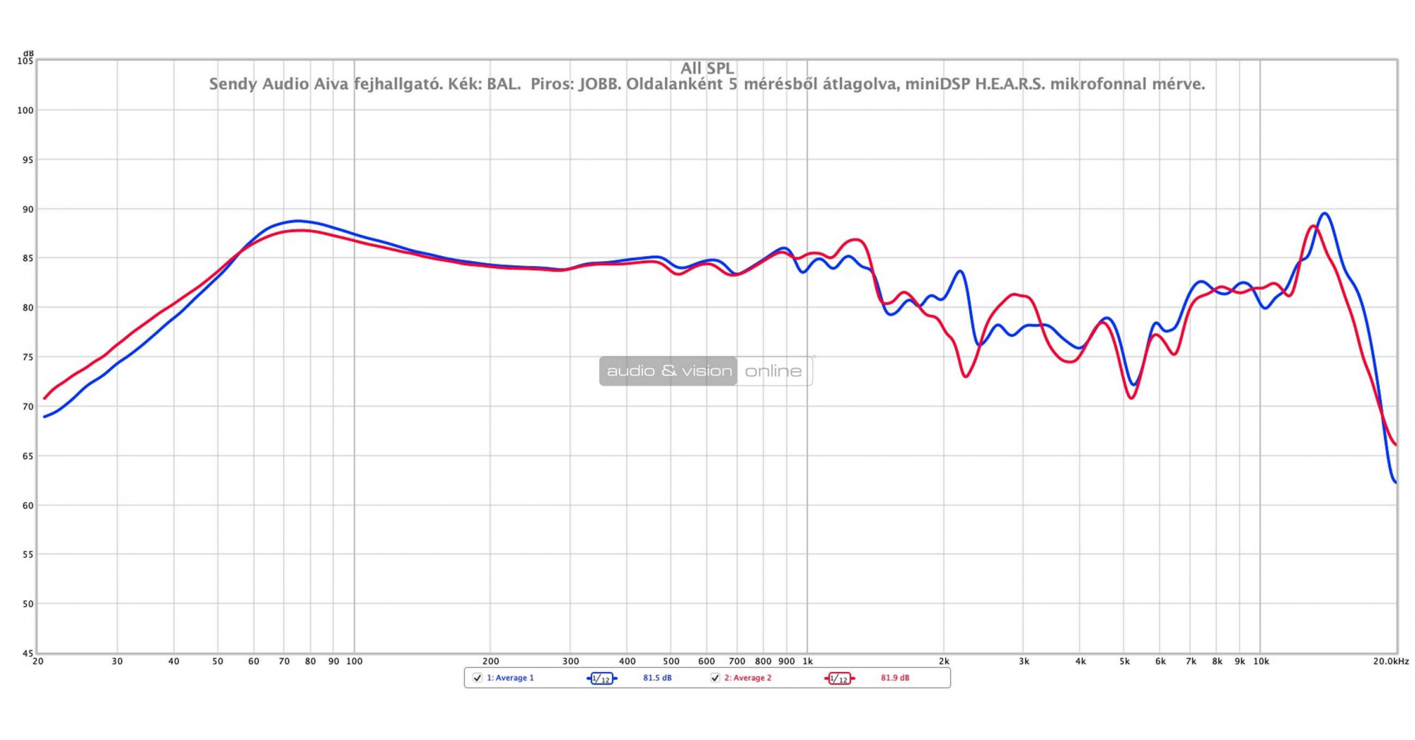 Sendy Audio Aiva fejhallgató mérés