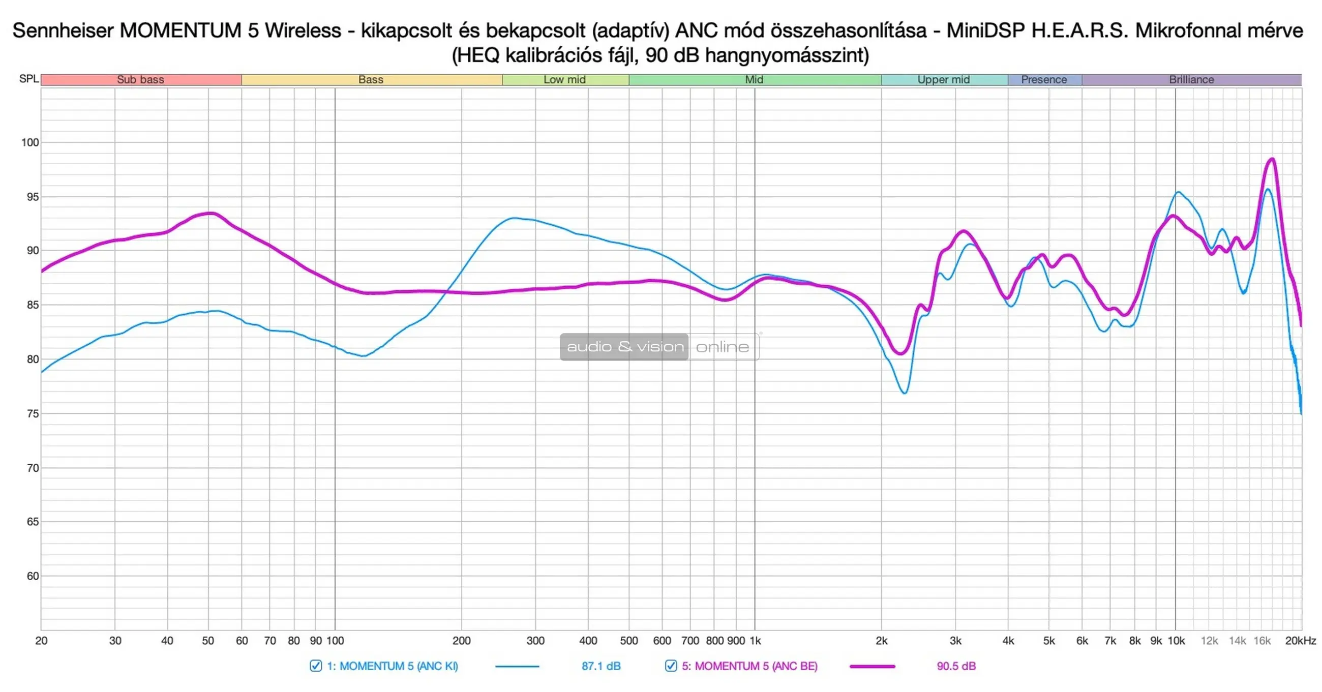 Sennheiser MOMENTUM 5 mérés ANC
