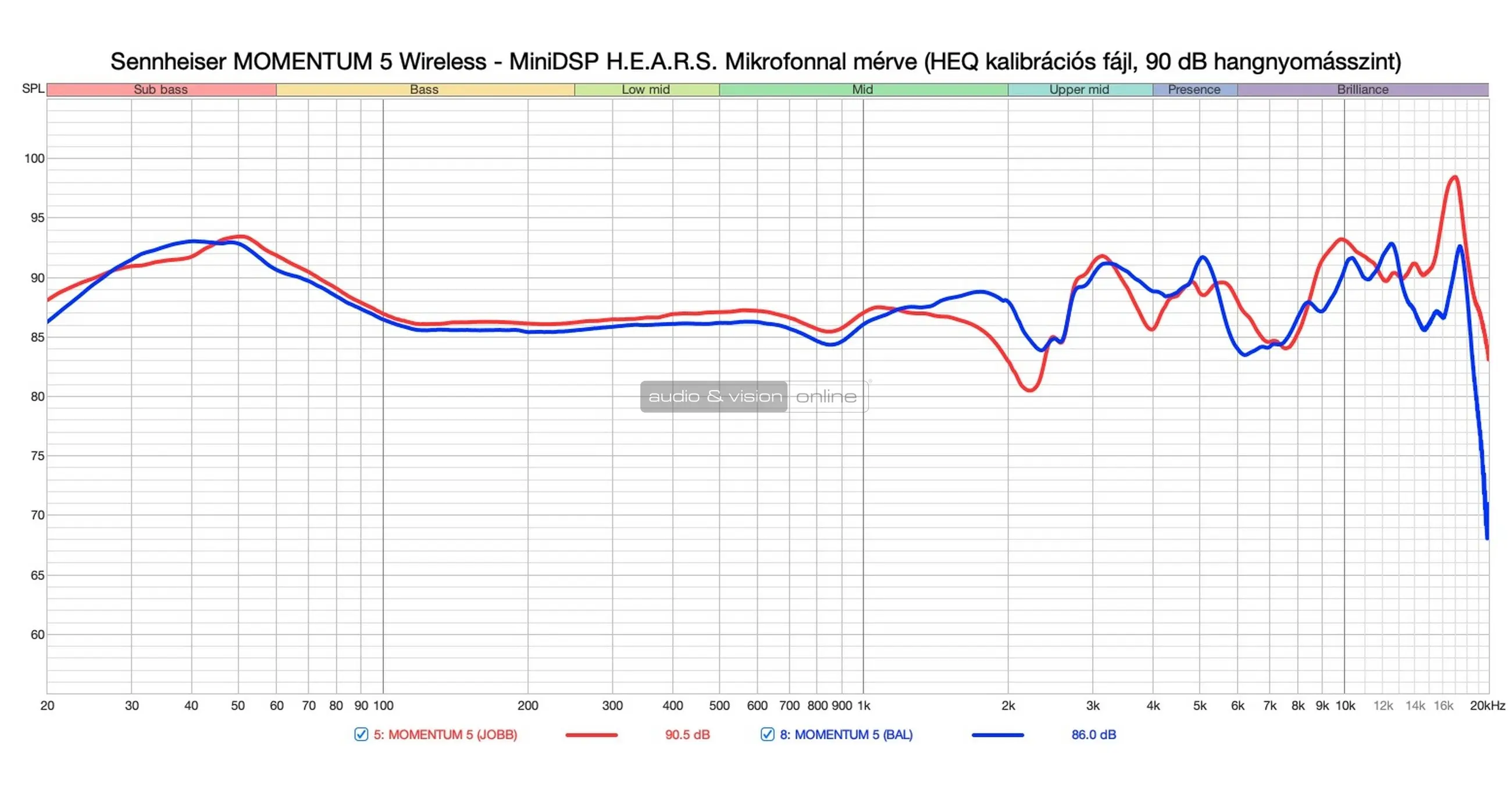 Sennheiser MOMENTUM 5 mérés