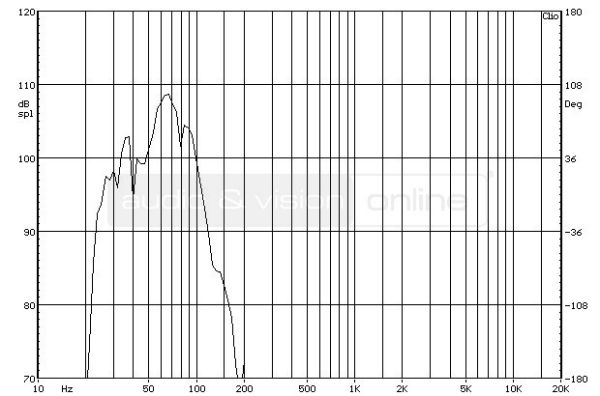 Sumiko S.5 aktív mélyláda süketszobai frekvencia-átvitel mérési diagramja