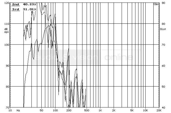 Sumiko S.5 aktív mélyláda frekvencia-torzítás diagram