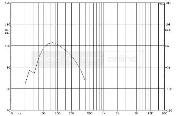 Sunfire SDS-12 aktív mélyláda süketszobai frekvencia-átvitel mérési diagramja