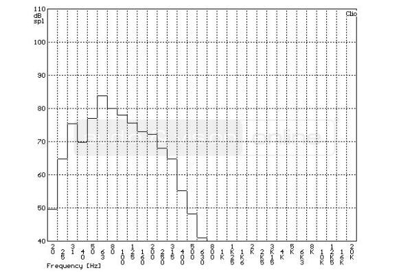 Sunfire SDS-12 aktív mélyláda szobában mért frekvencia-átvitel tercsávos átlagolású mérési diagramja