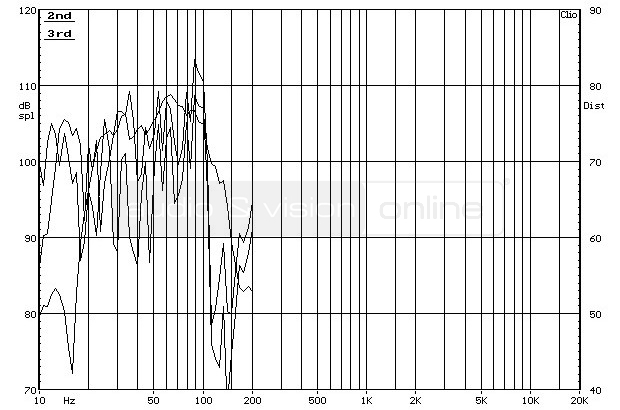 SVS PB-2000 aktív mélyláda frekvencia-torzítás diagram