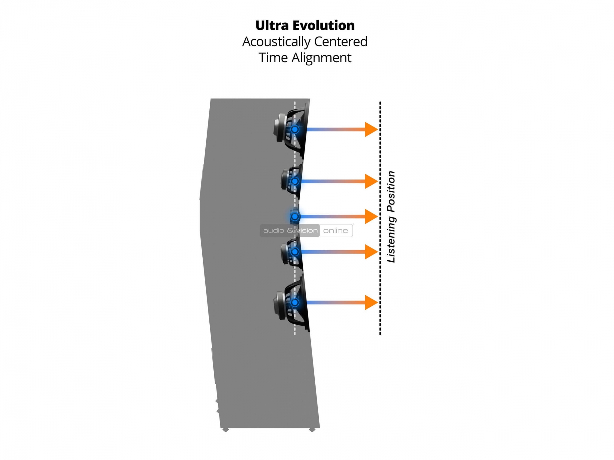 SVS Ultra Evolution hangfal Time Alignment