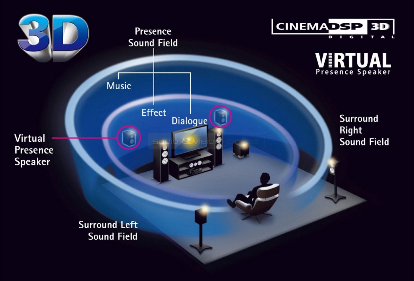 Yamaha Cinema DSP 3D