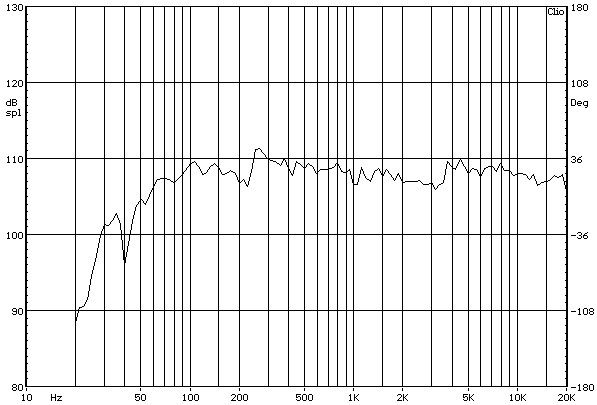YG Acoustics Carmel álló hangfal süketszobai frekvencia-átvitel mérési diagramja